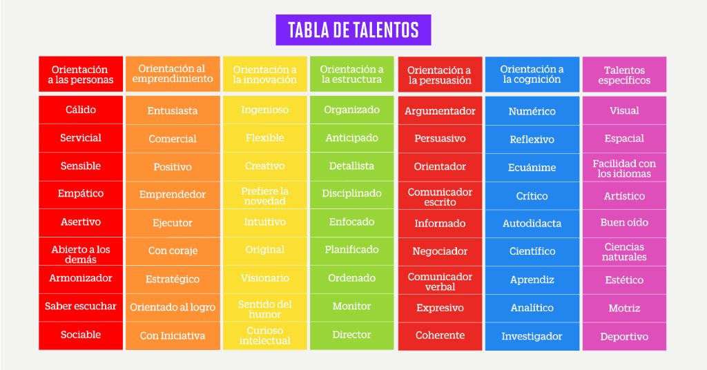 Tabla Para Descubrir Tus Talentos