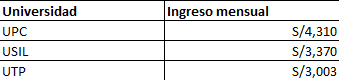 Egresados Upc Mejor Pagados