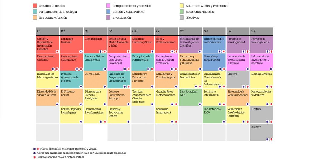 Nota Malla Curricular Biologia Upc