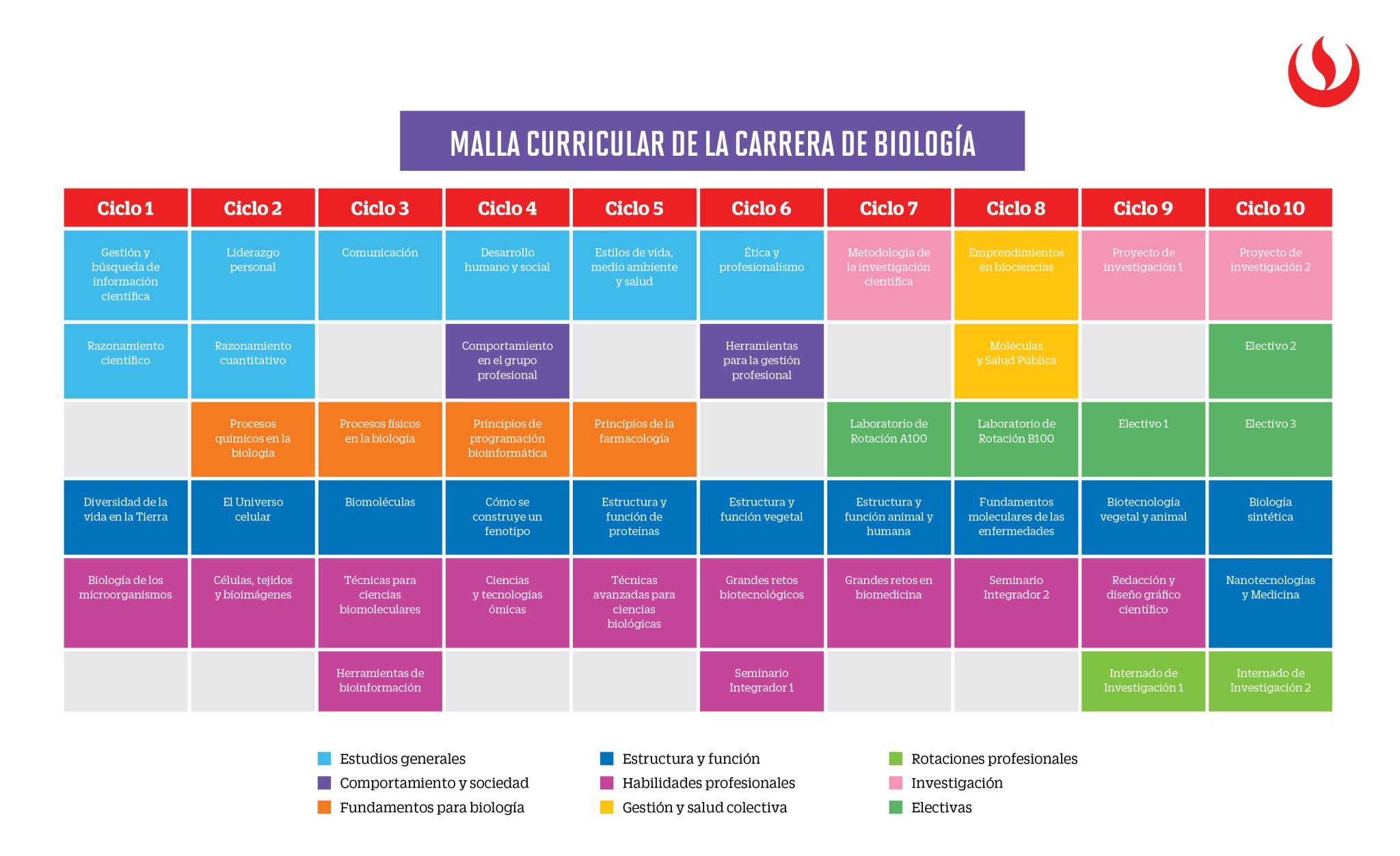 Malla De Biologia Upc Malla
